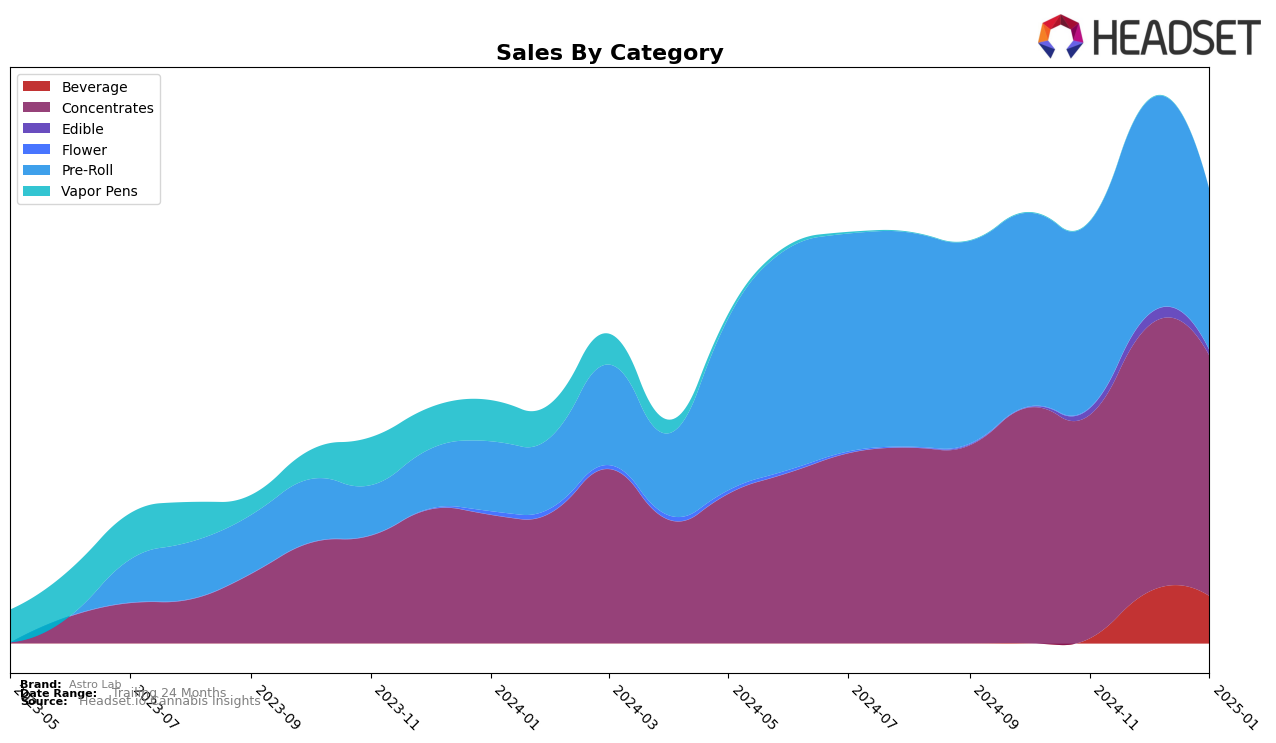 Astro Lab Historical Sales by Category