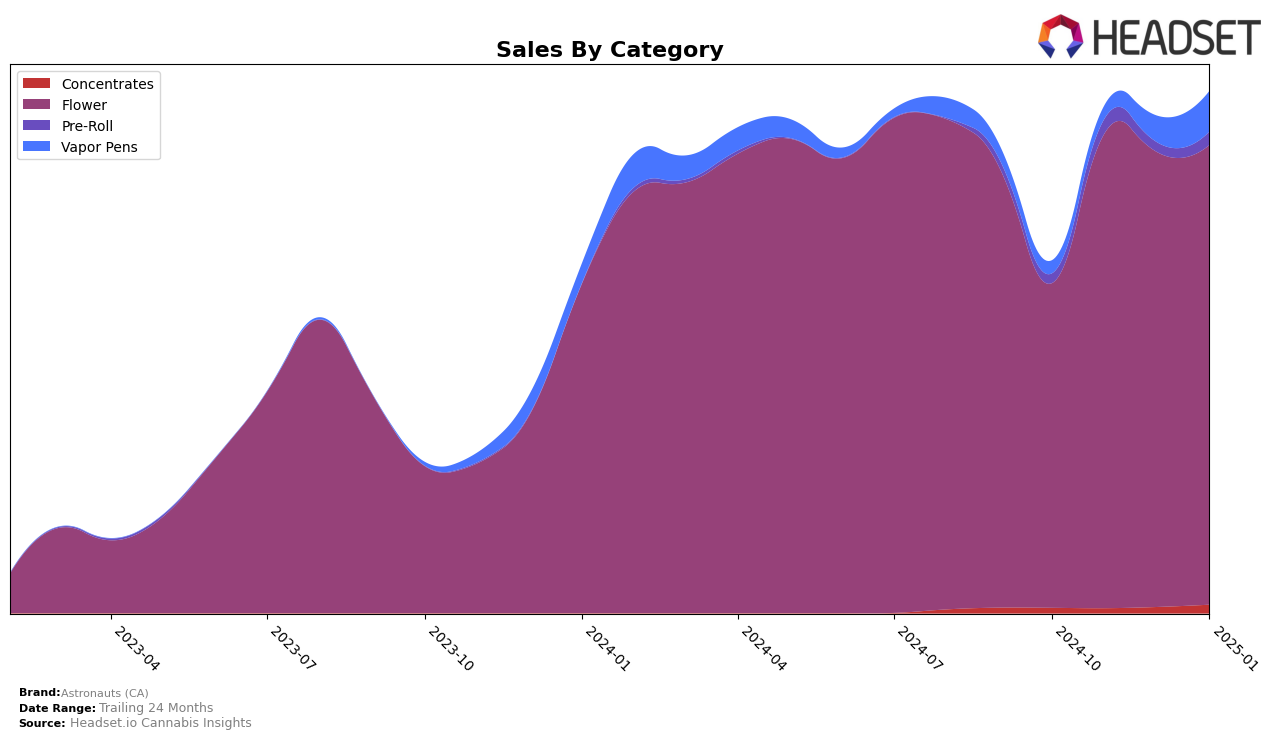 Astronauts (CA) Historical Sales by Category