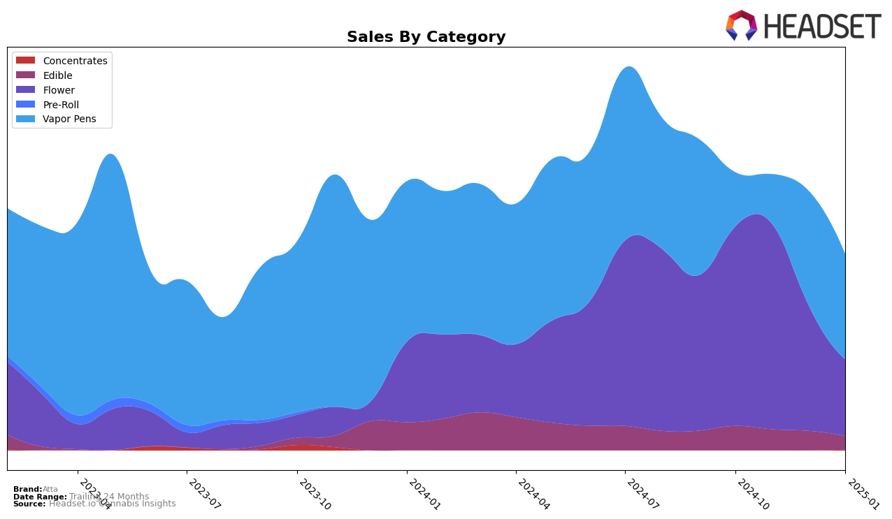 Atta Historical Sales by Category