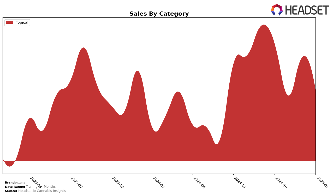 Attune Historical Sales by Category