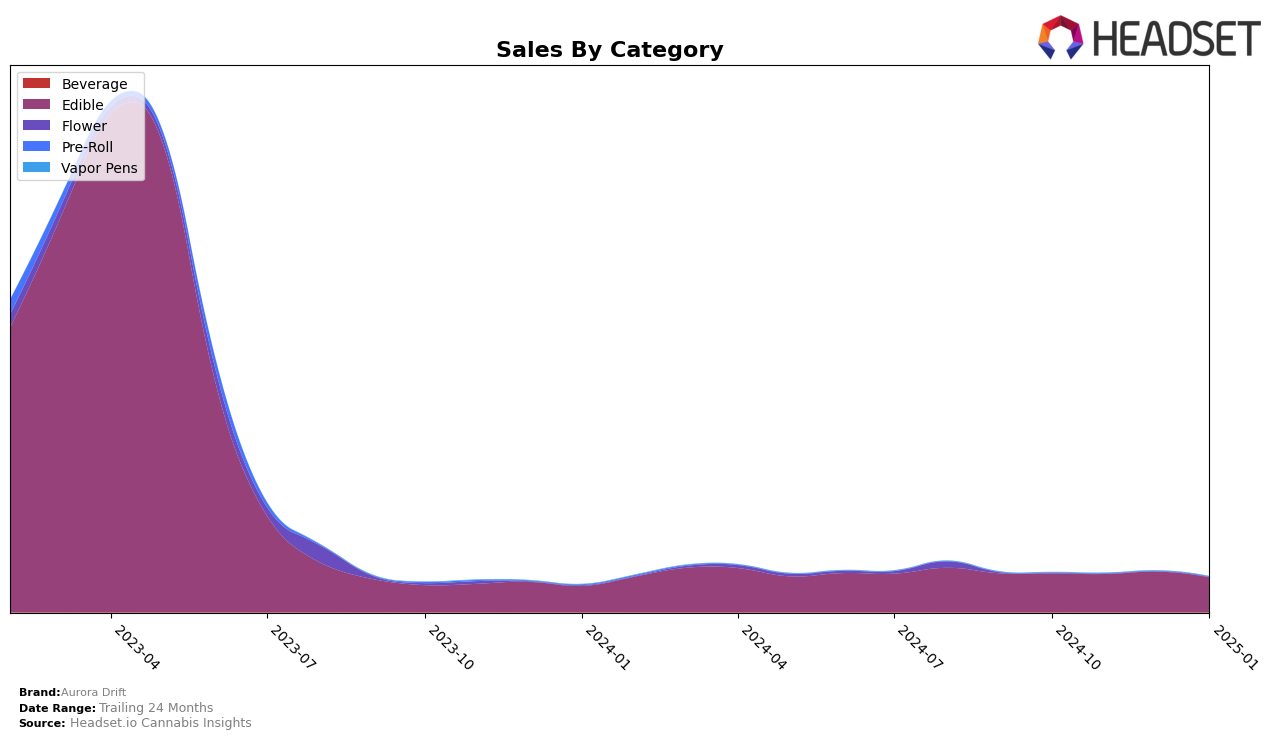 Aurora Drift Historical Sales by Category