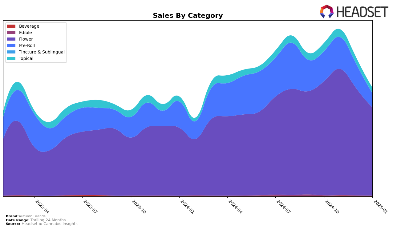 Autumn Brands Historical Sales by Category