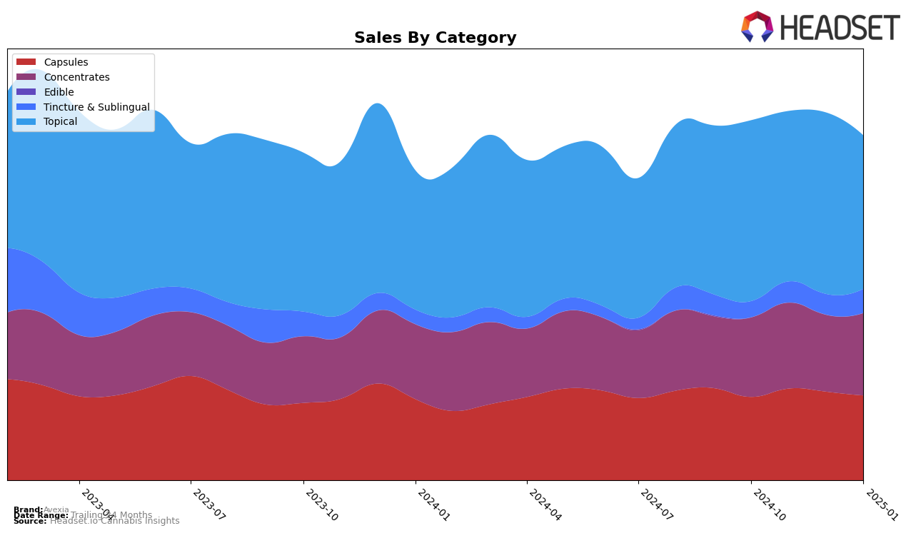 Avexia Historical Sales by Category