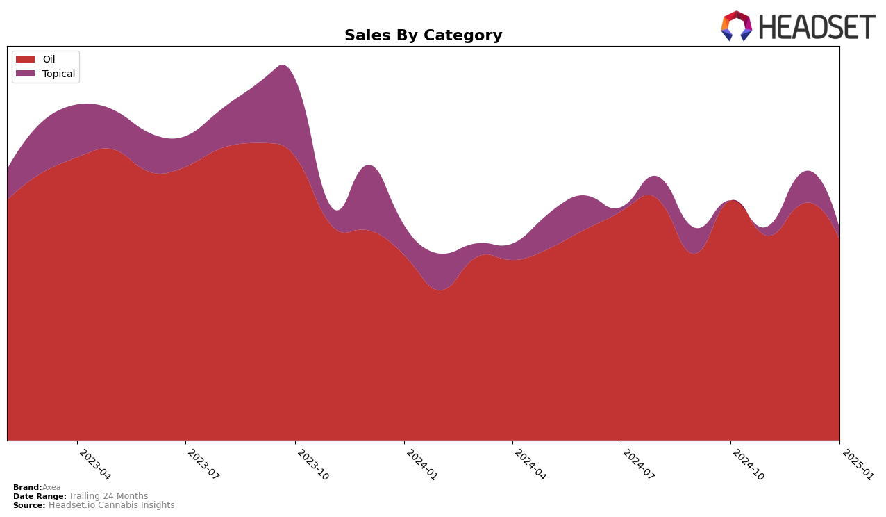 Axea Historical Sales by Category