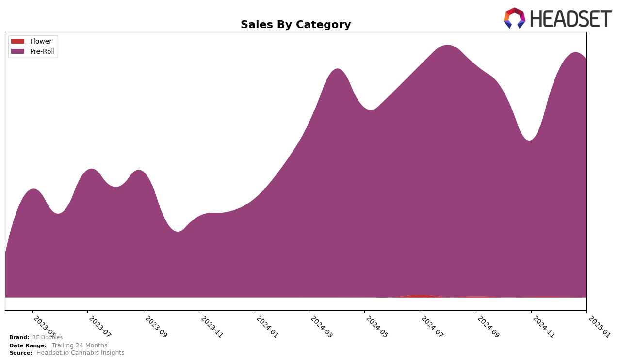 BC Doobies Historical Sales by Category