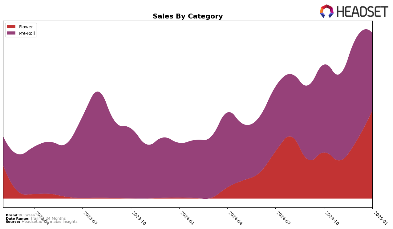 BC Green Historical Sales by Category