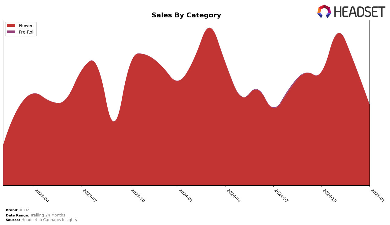 BC OZ Historical Sales by Category