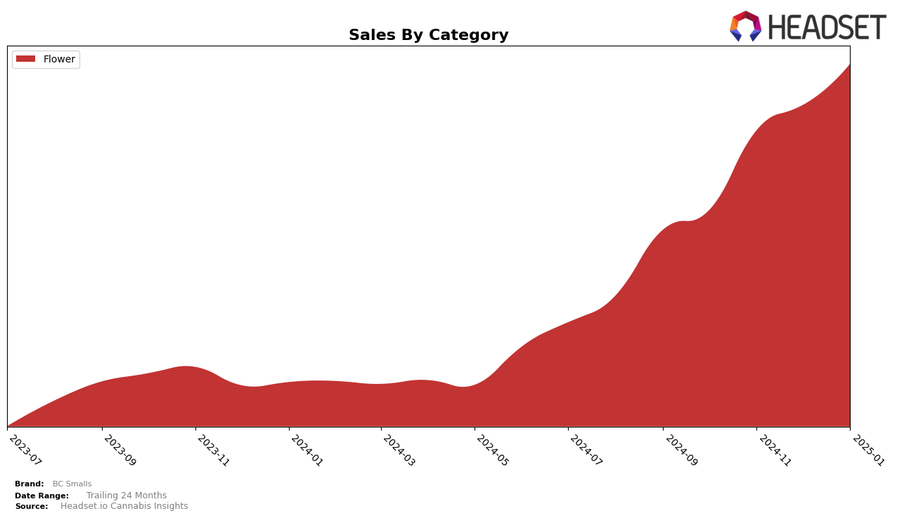 BC Smalls Historical Sales by Category