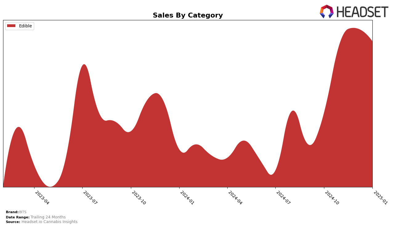 BITS Historical Sales by Category