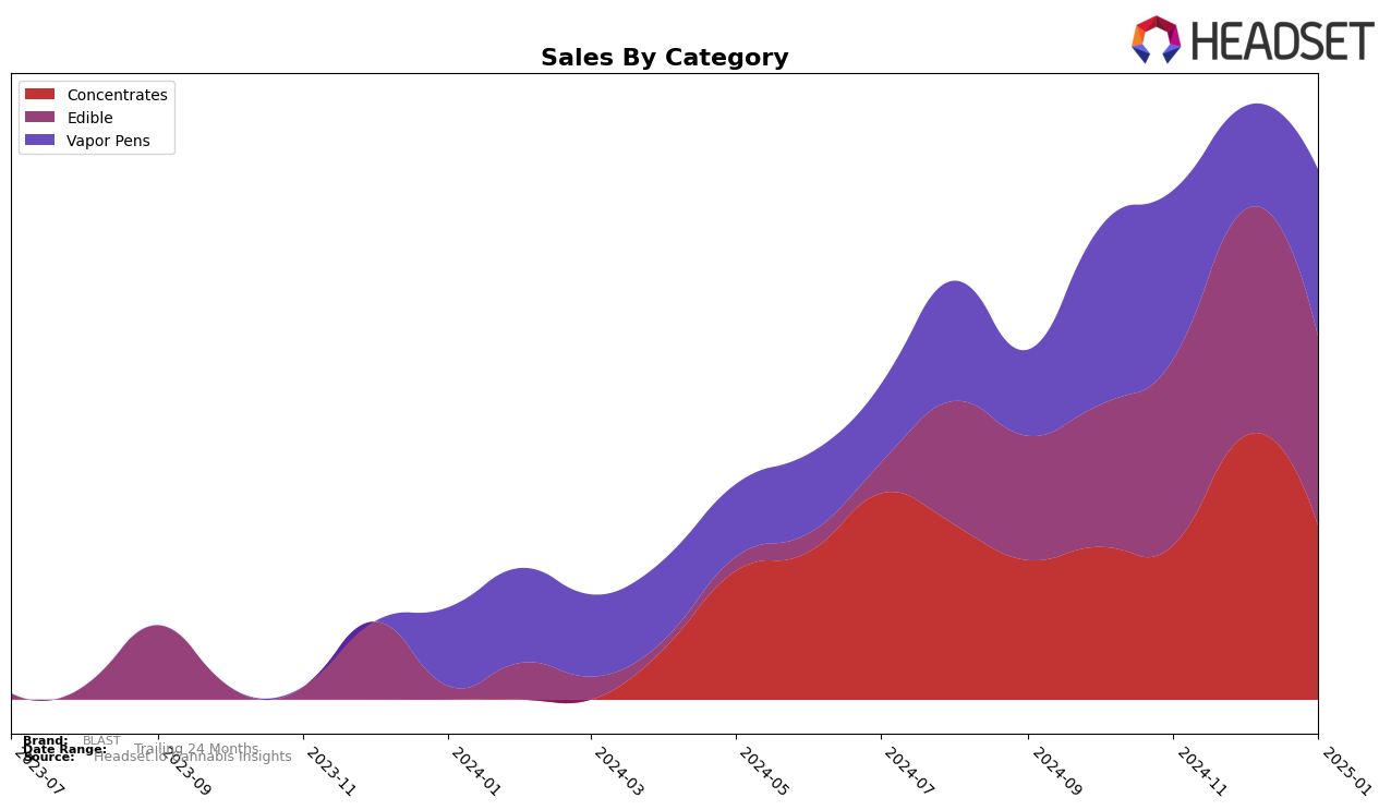 BLAST Historical Sales by Category