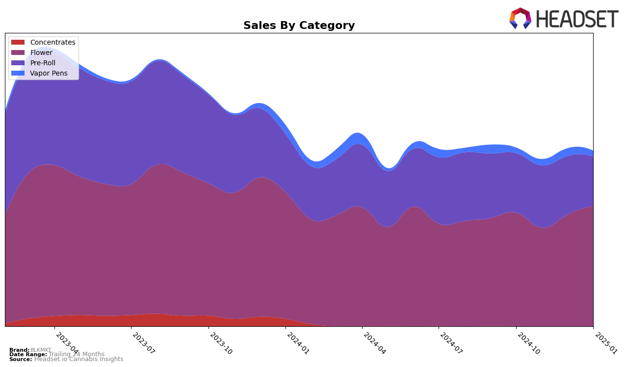 BLKMKT Historical Sales by Category