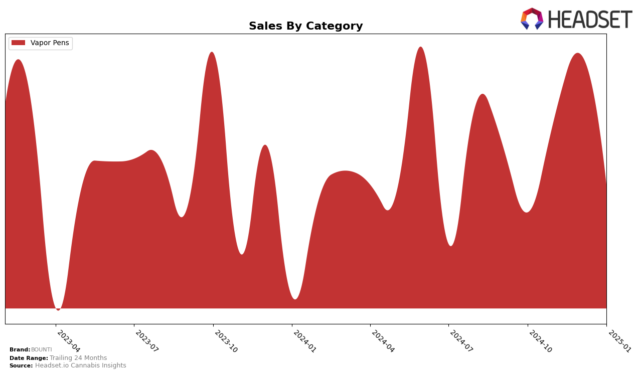 BOUNTI Historical Sales by Category