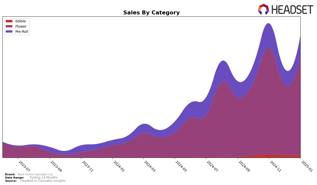 Back Home Cannabis Co. Historical Sales by Category