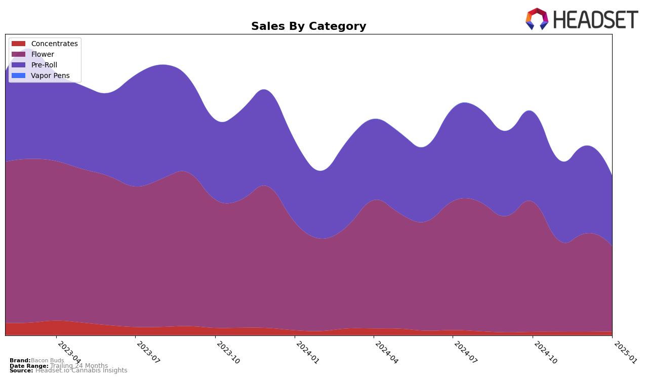 Bacon Buds Historical Sales by Category