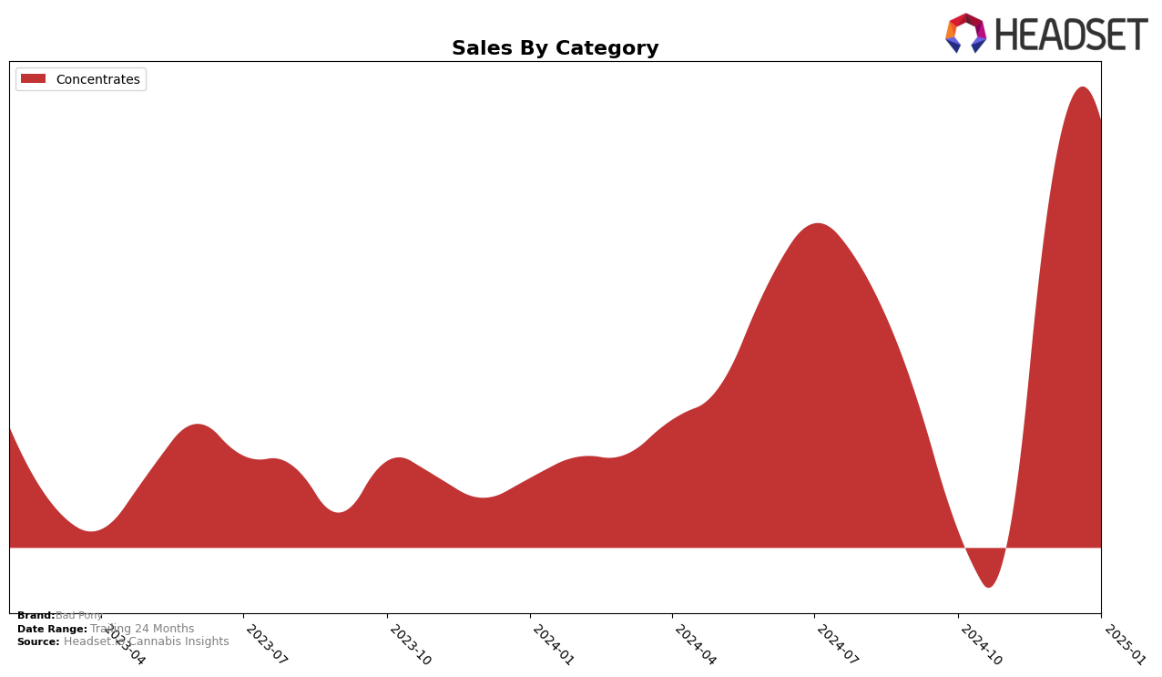 Bad Pony Historical Sales by Category