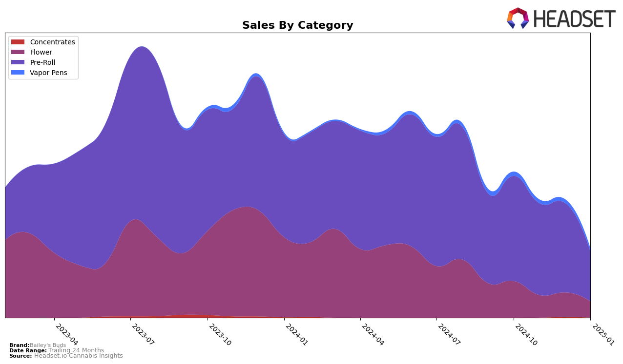 Bailey's Buds Historical Sales by Category