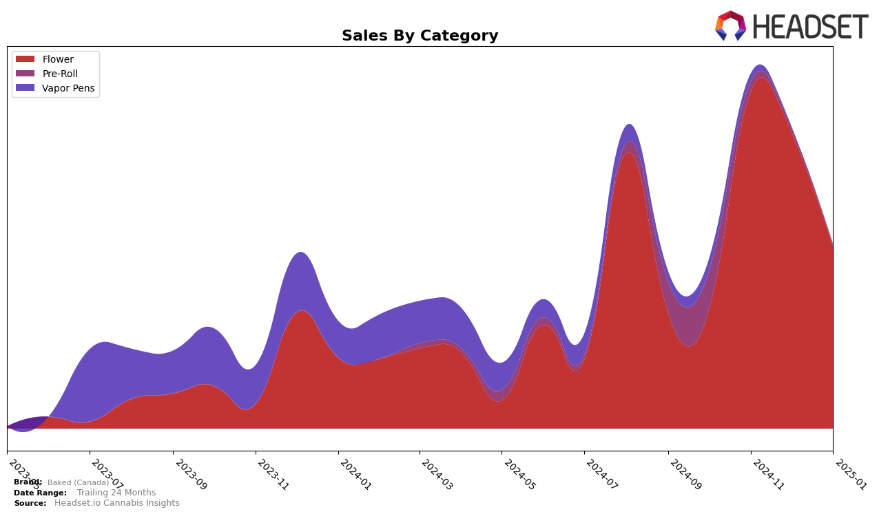 Baked (Canada) Historical Sales by Category