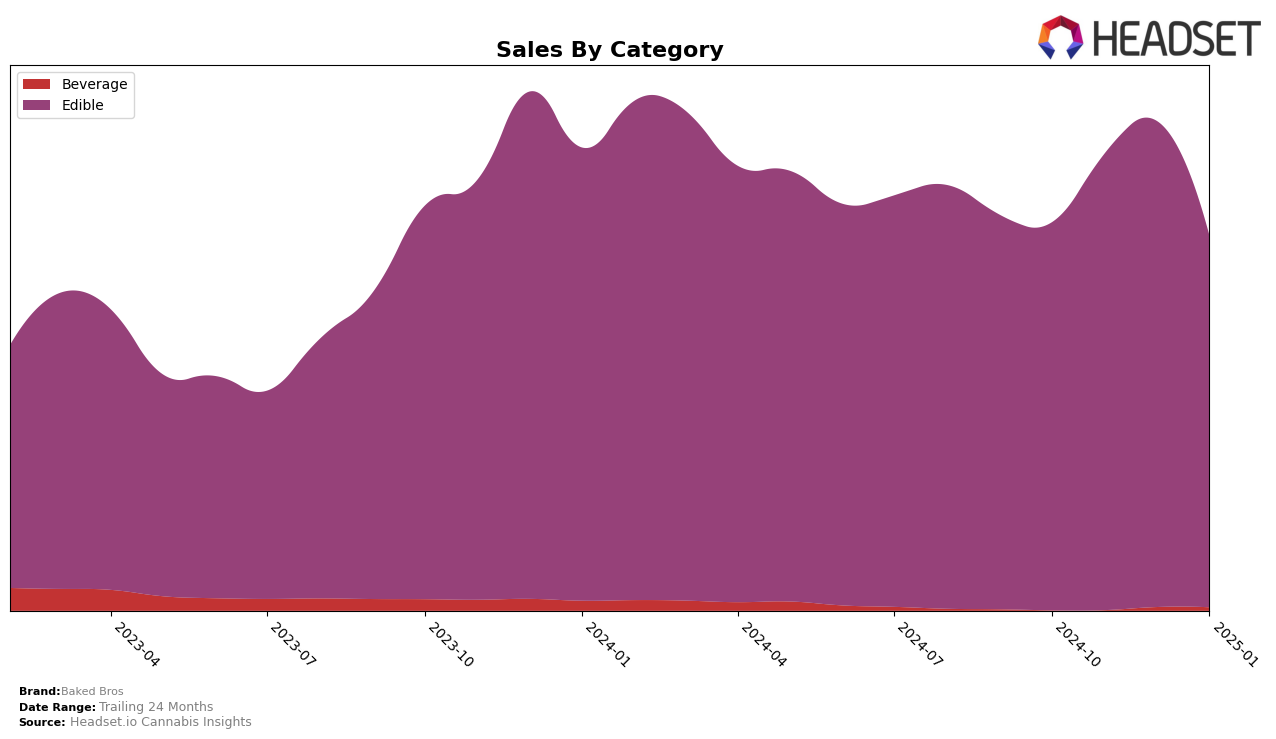 Baked Bros Historical Sales by Category