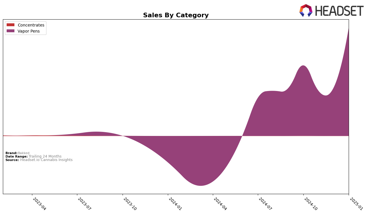 Bakked Historical Sales by Category