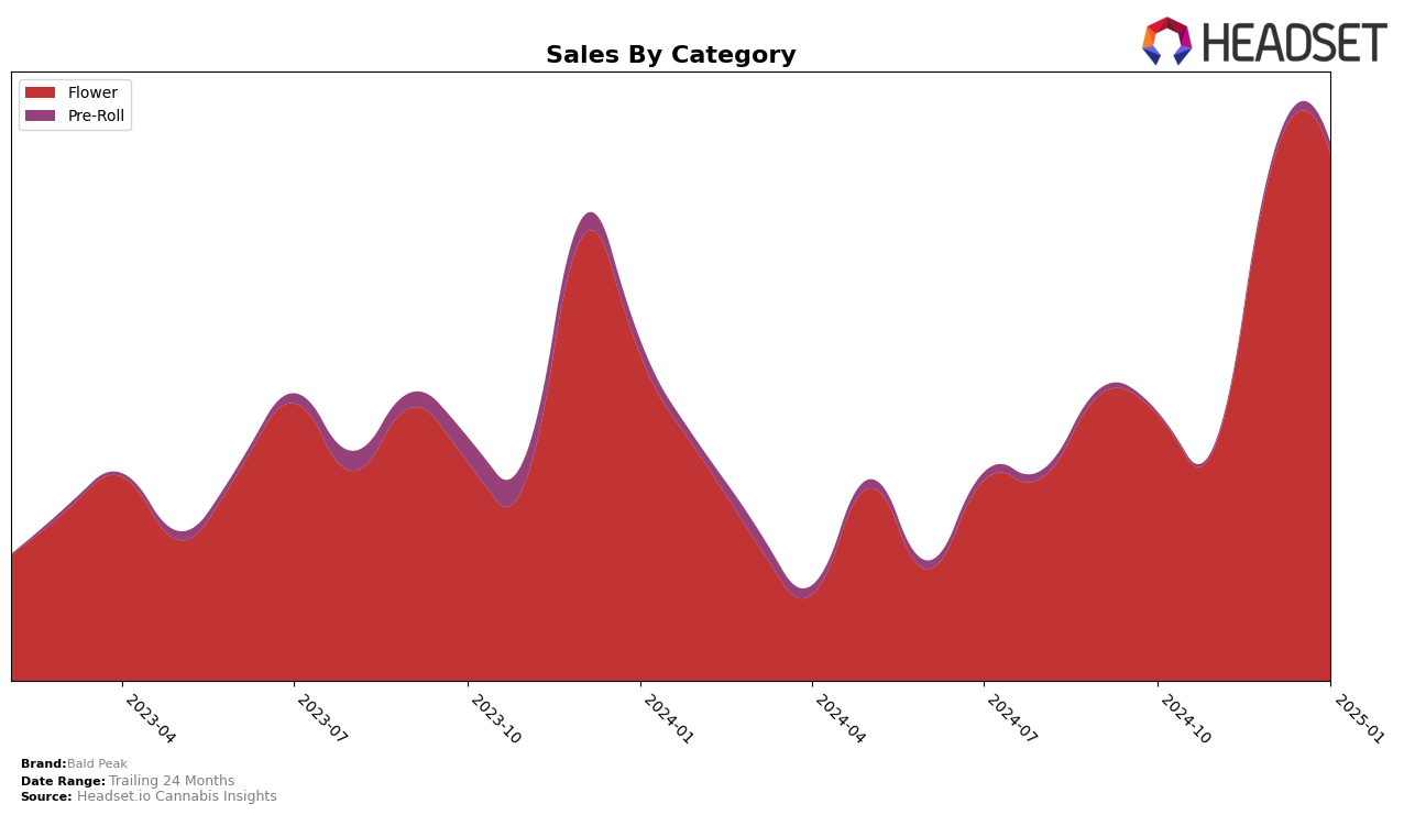 Bald Peak Historical Sales by Category