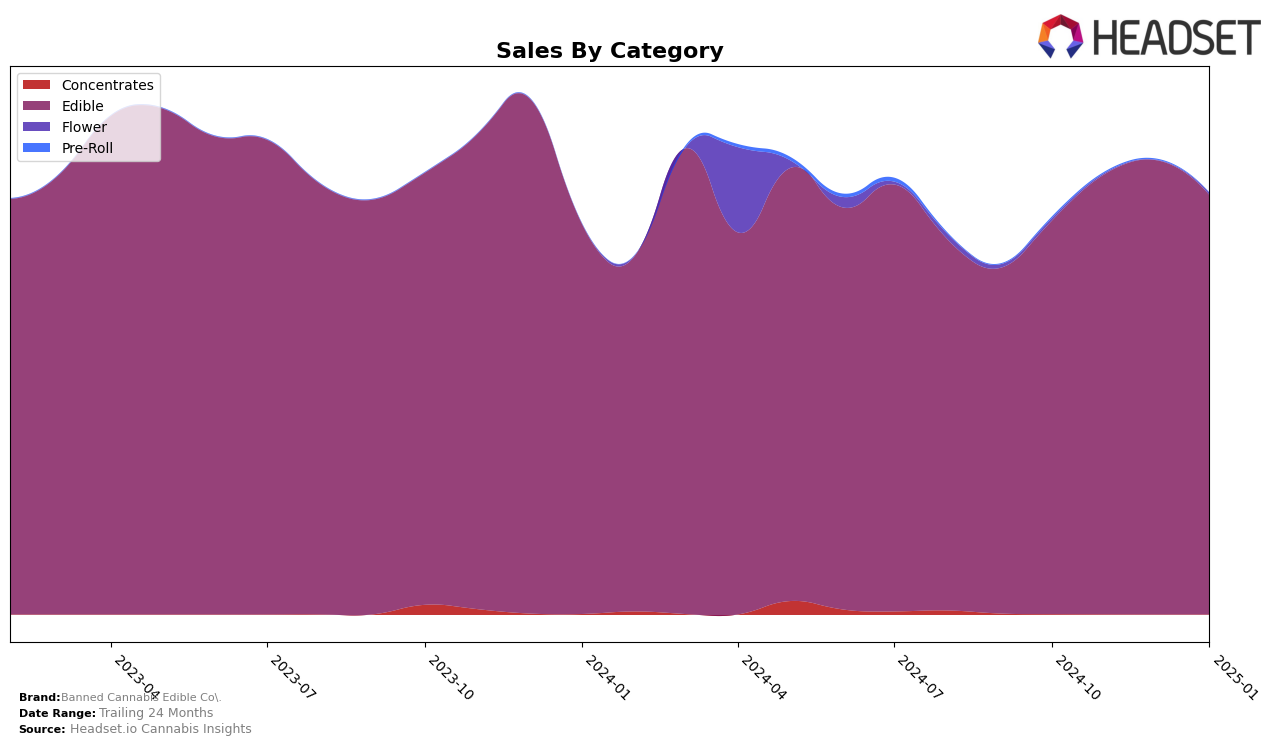 Banned Cannabis Edible Co. Historical Sales by Category