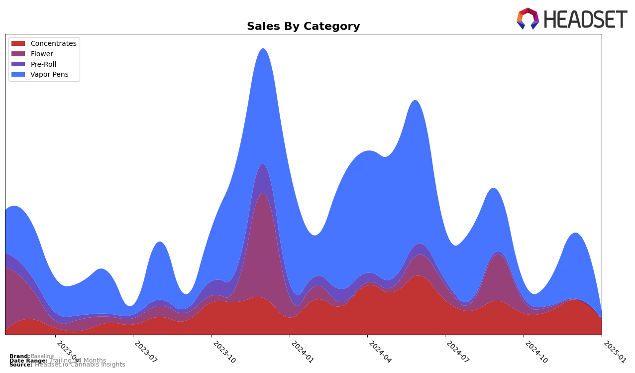 Baseline Historical Sales by Category