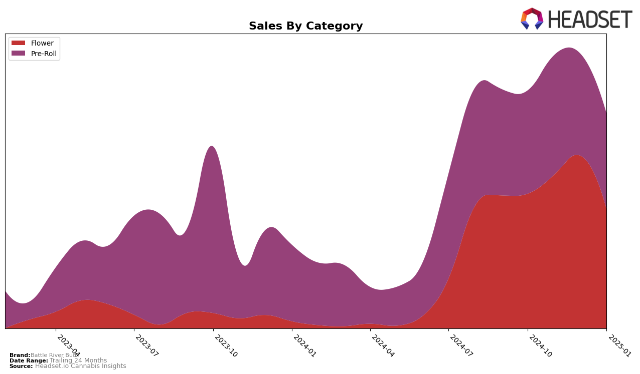 Battle River Bud Historical Sales by Category