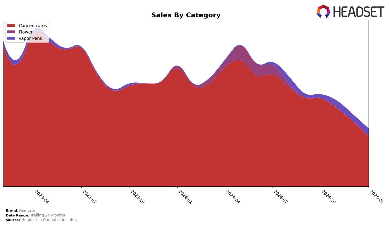 Bear Labs Historical Sales by Category