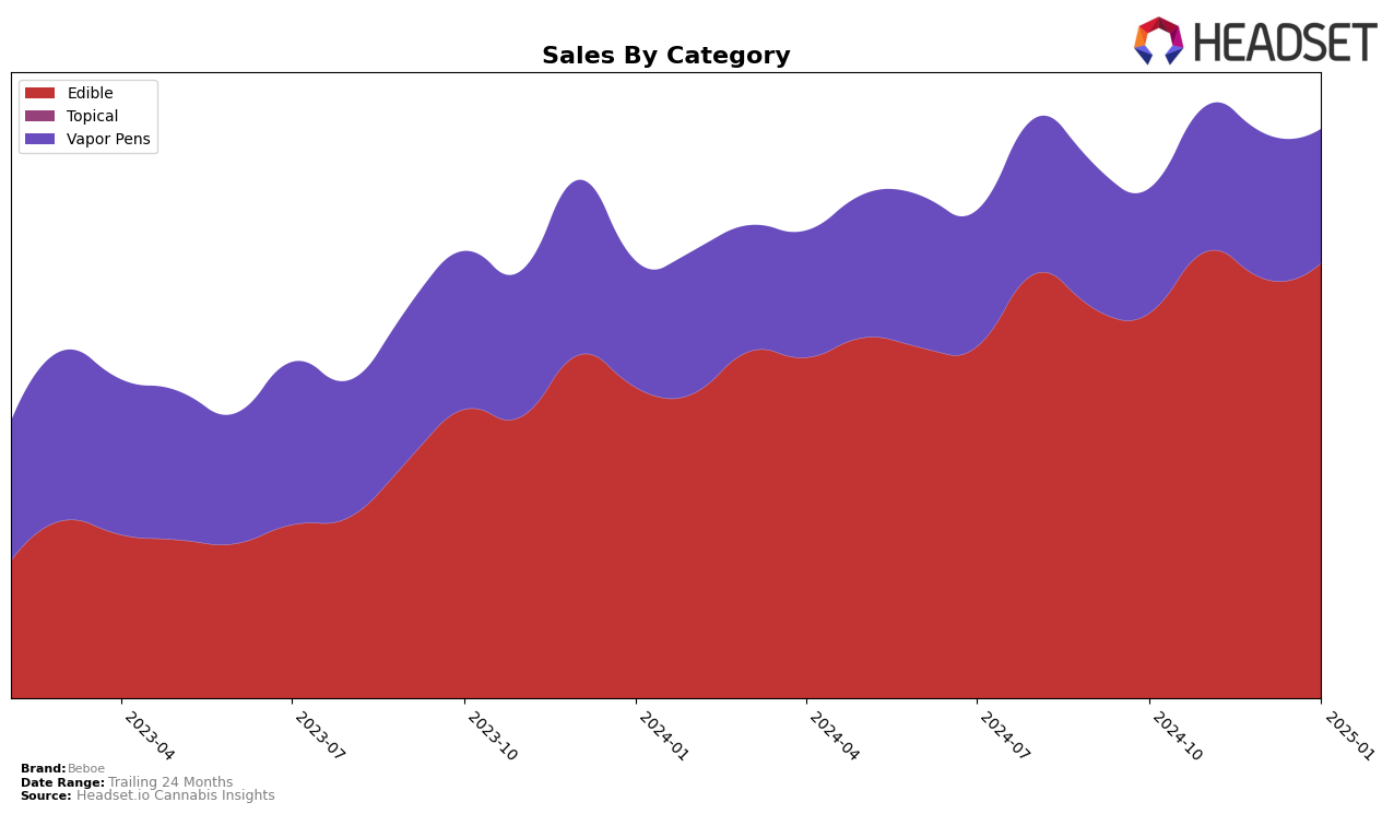 Beboe Historical Sales by Category