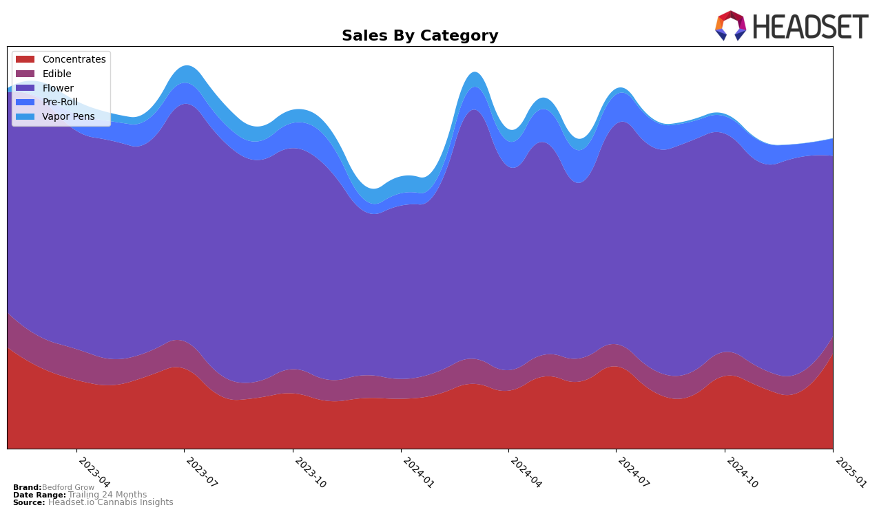 Bedford Grow Historical Sales by Category