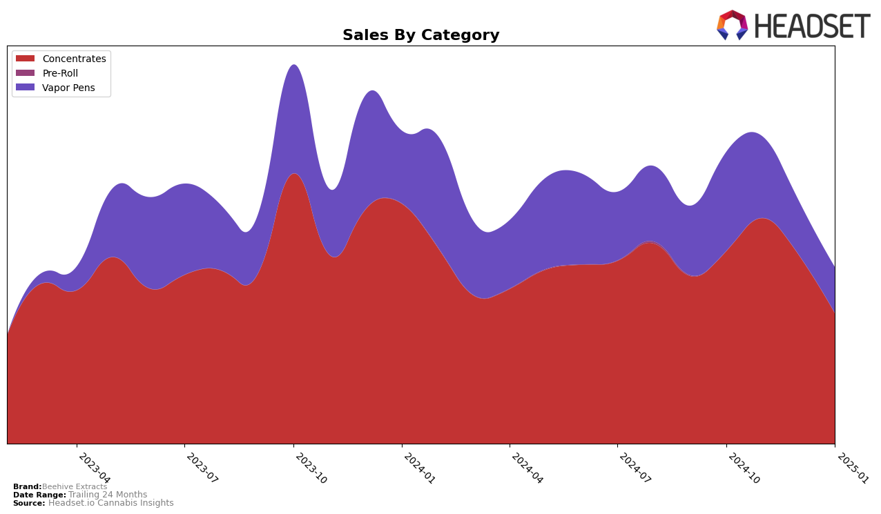 Beehive Extracts Historical Sales by Category