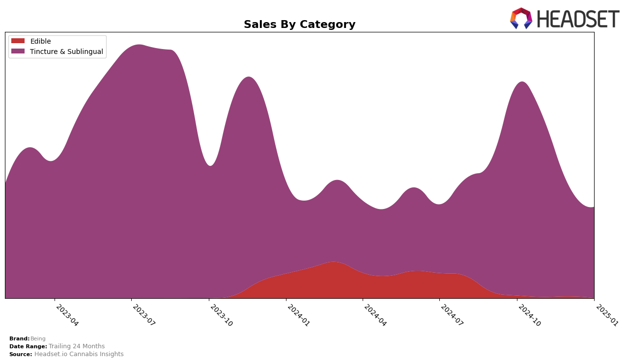 Being Historical Sales by Category