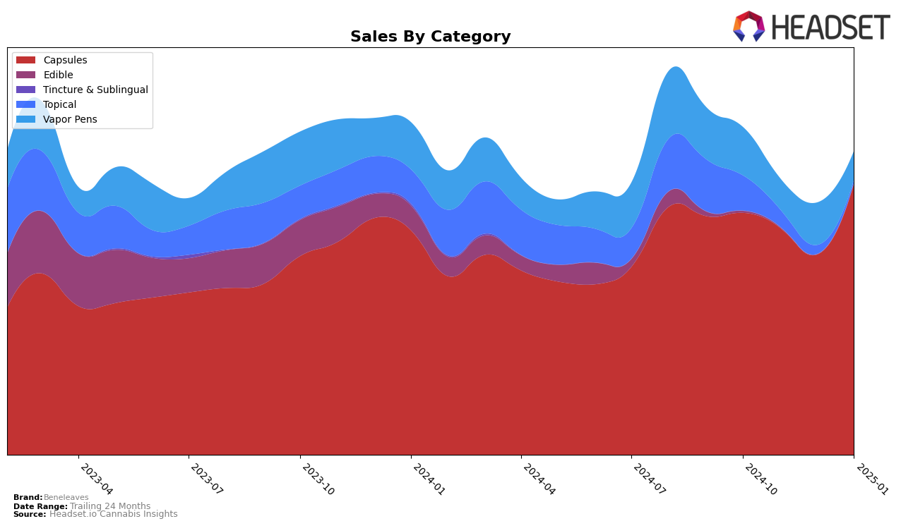 Beneleaves Historical Sales by Category