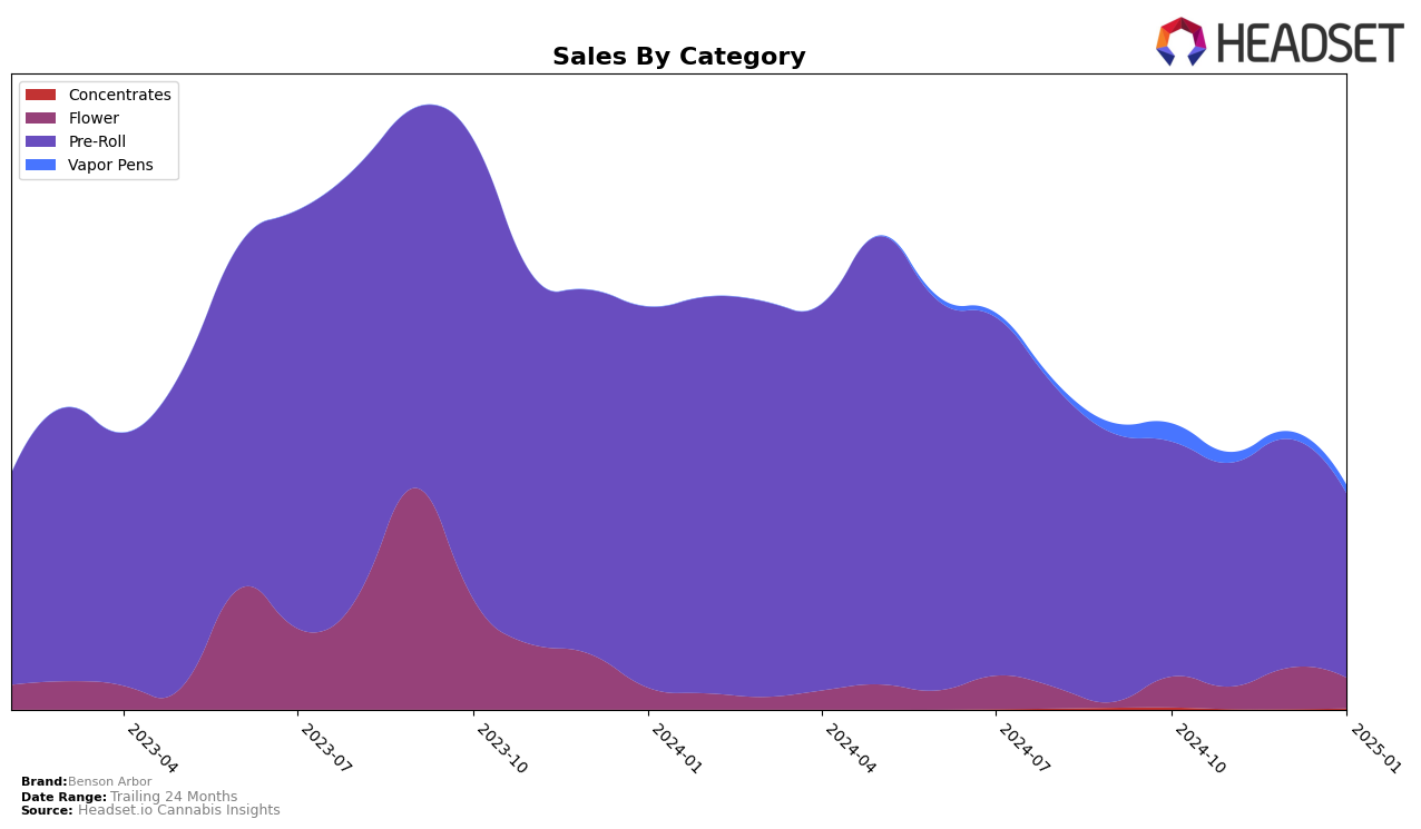 Benson Arbor Historical Sales by Category