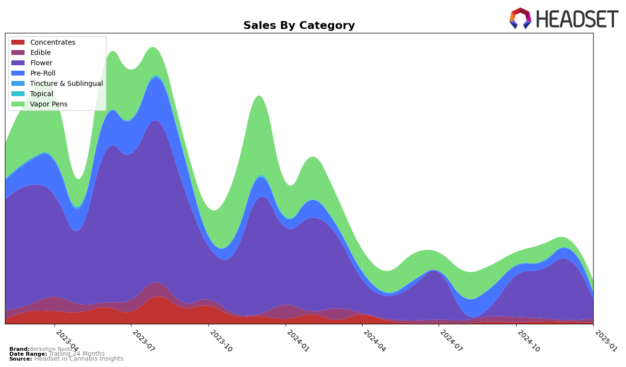 Berkshire Roots Historical Sales by Category