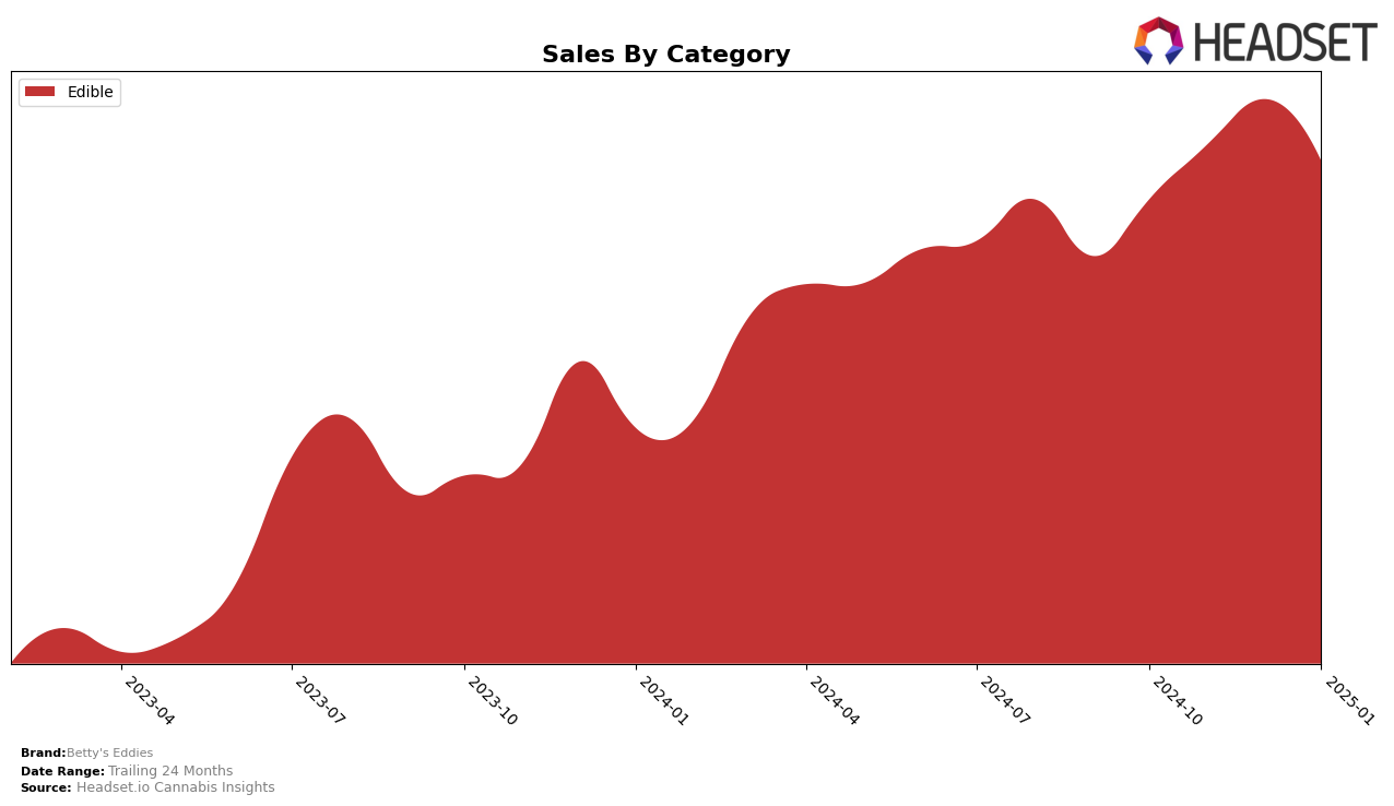 Betty's Eddies Historical Sales by Category