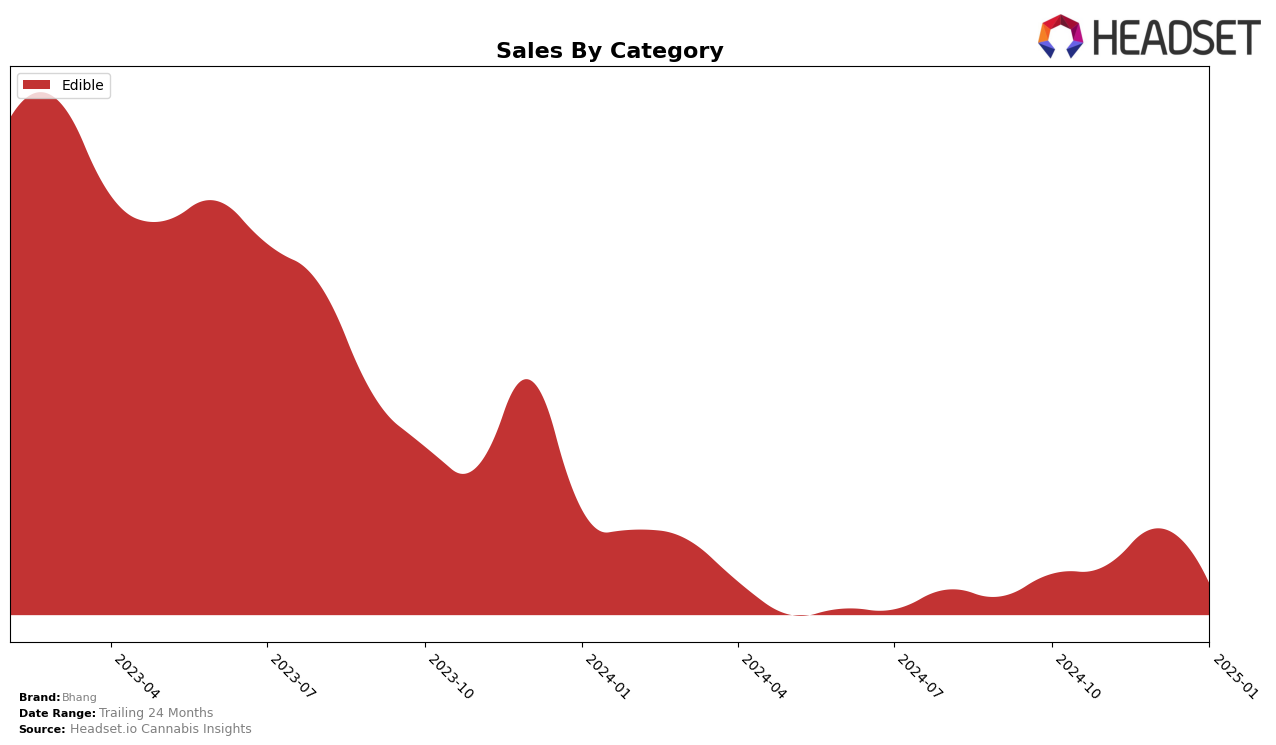 Bhang Historical Sales by Category