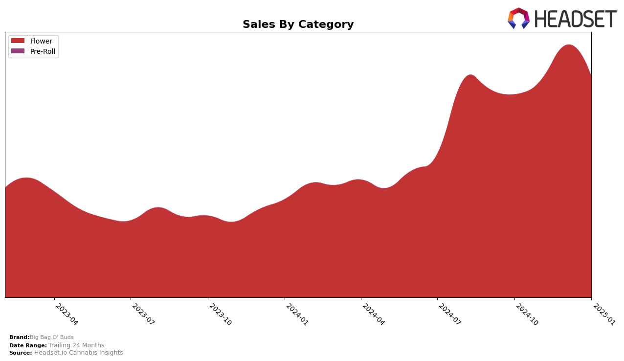 Big Bag O' Buds Historical Sales by Category