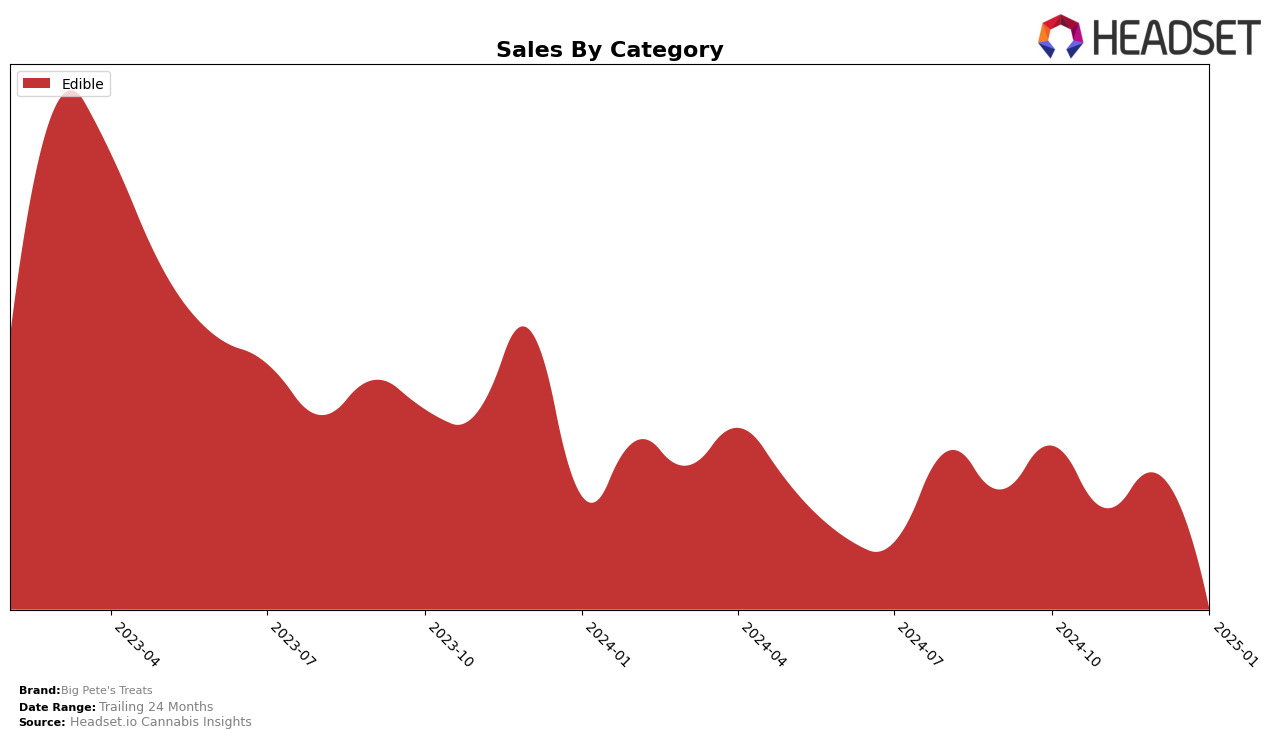 Big Pete's Treats Historical Sales by Category