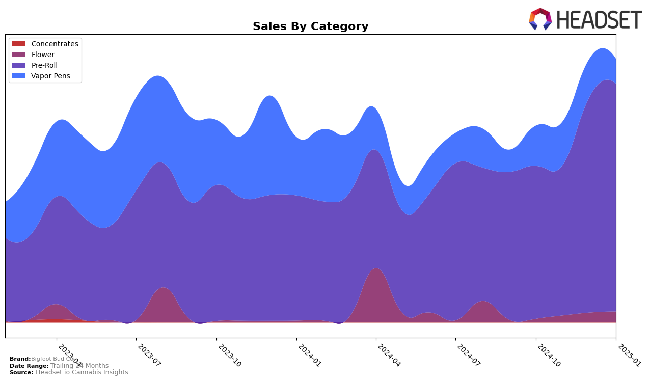 Bigfoot Bud Co Historical Sales by Category