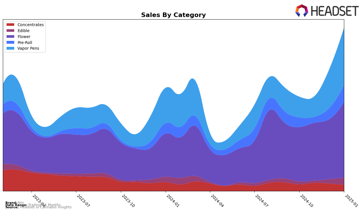 Billo Historical Sales by Category