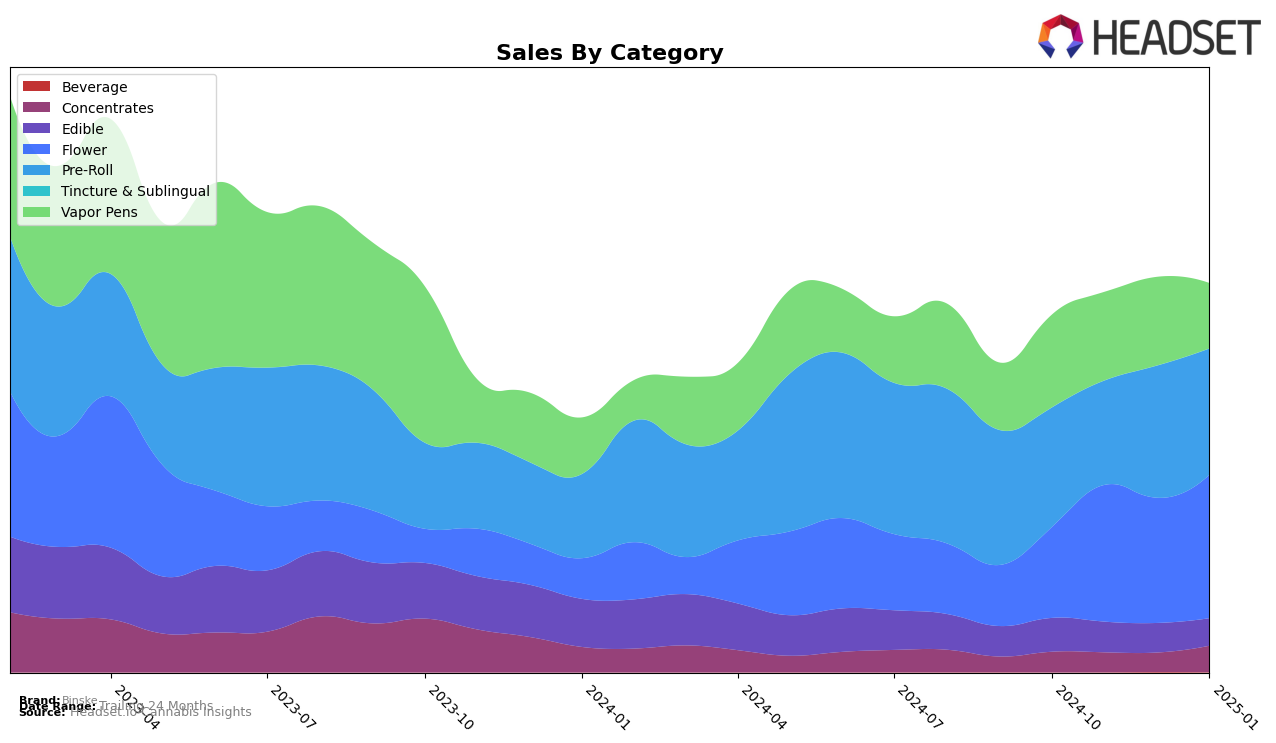 Binske Historical Sales by Category