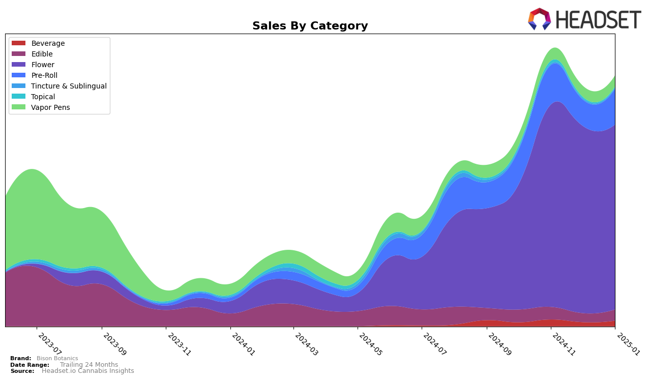 Bison Botanics Historical Sales by Category