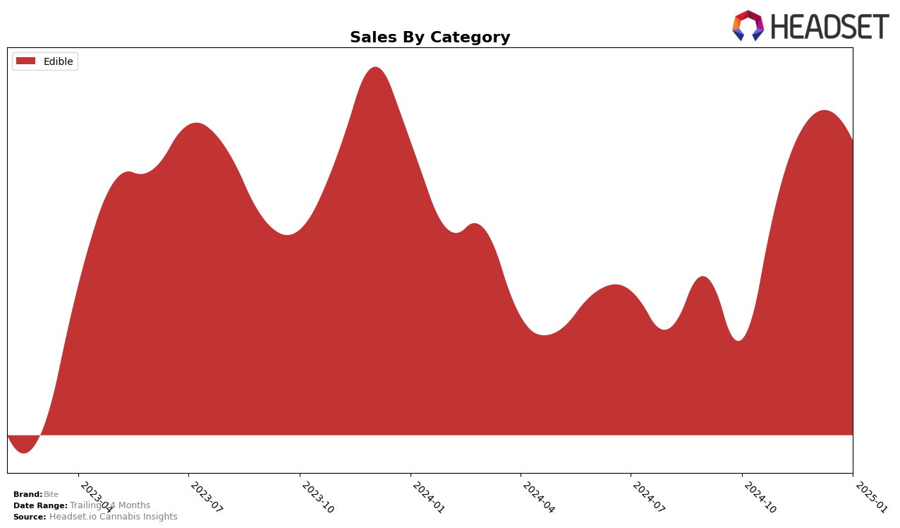 Bite Historical Sales by Category