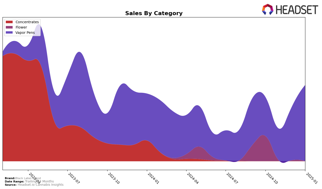 Black Label Brand Historical Sales by Category