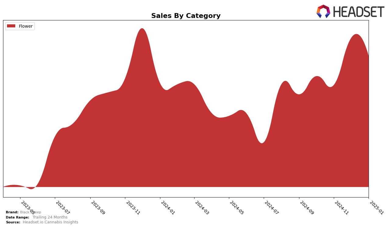 Black Sheep Historical Sales by Category