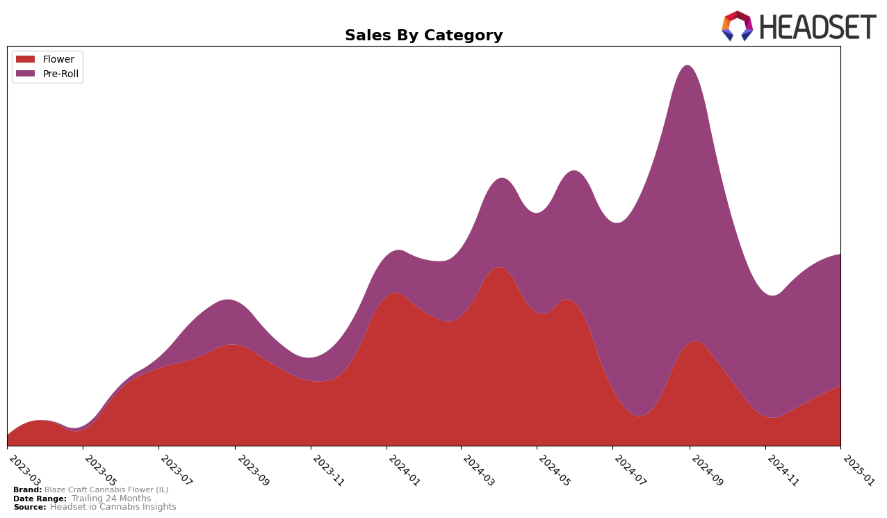 Blaze Craft Cannabis Flower (IL) Historical Sales by Category