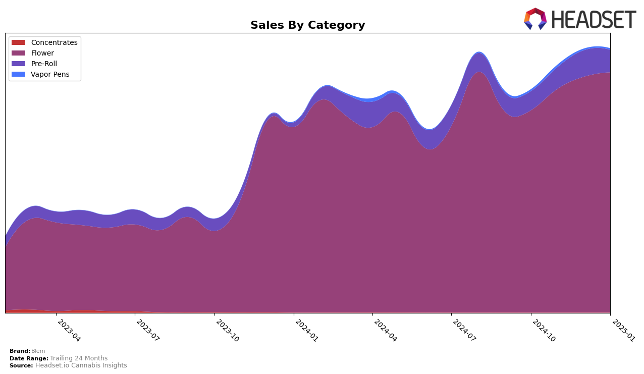 Blem Historical Sales by Category