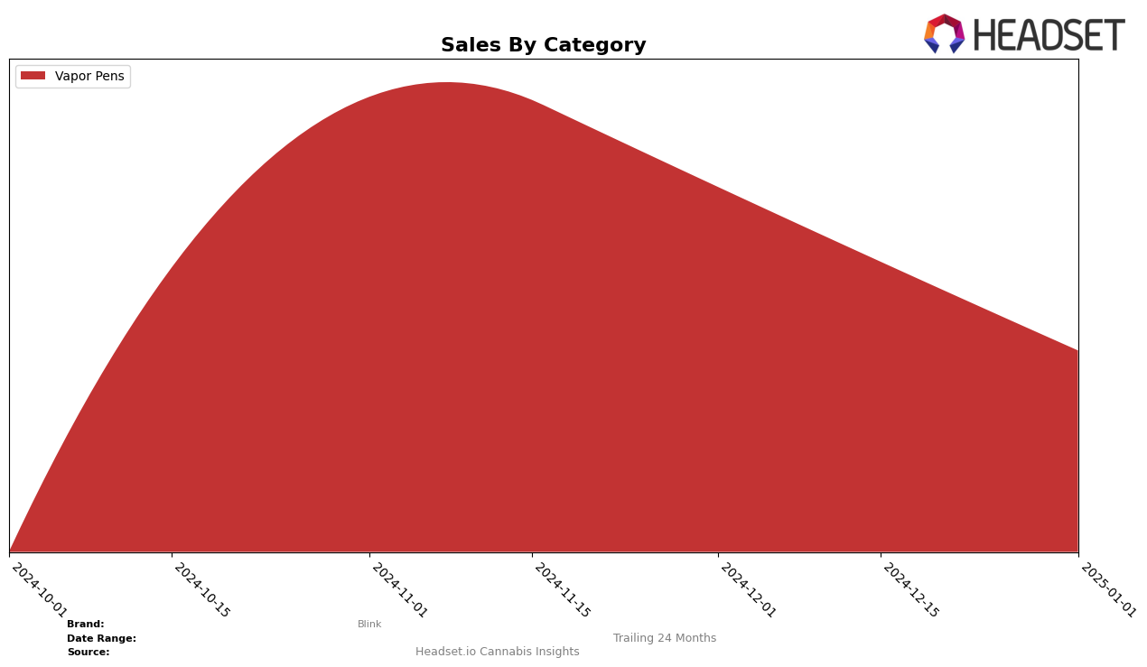 Blink Historical Sales by Category