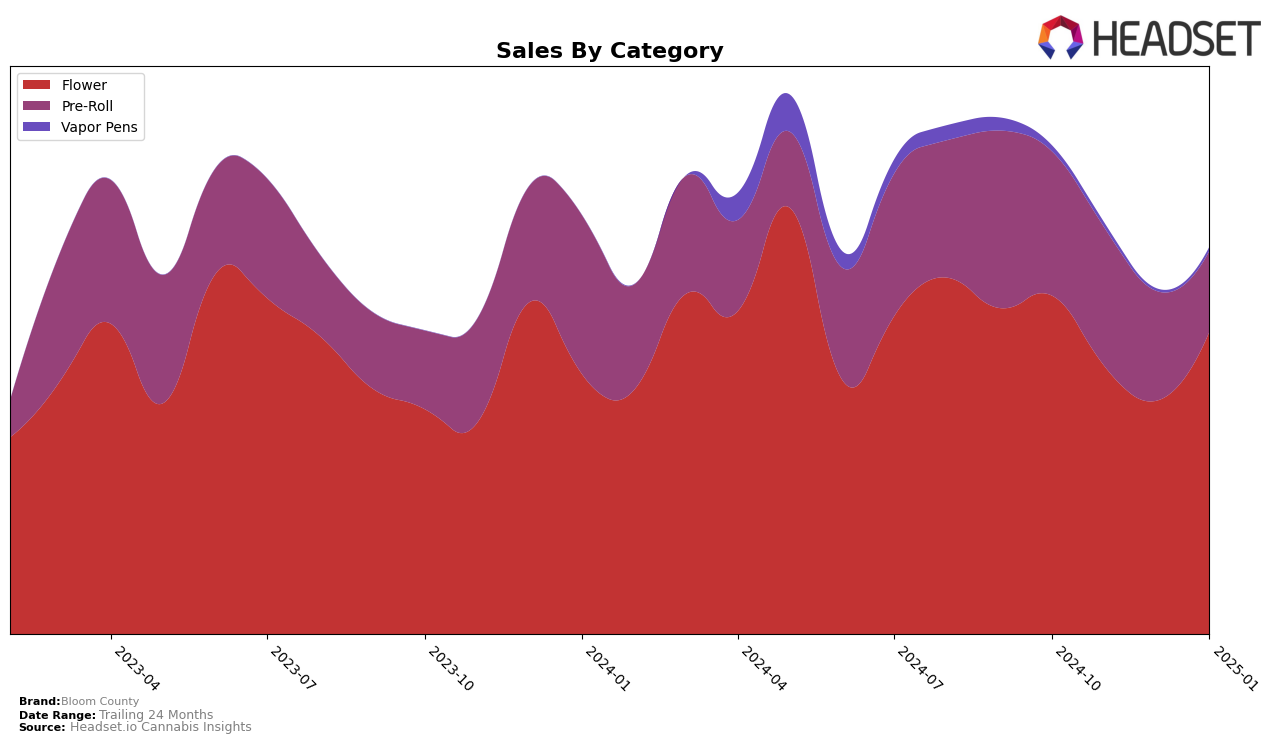 Bloom County Historical Sales by Category